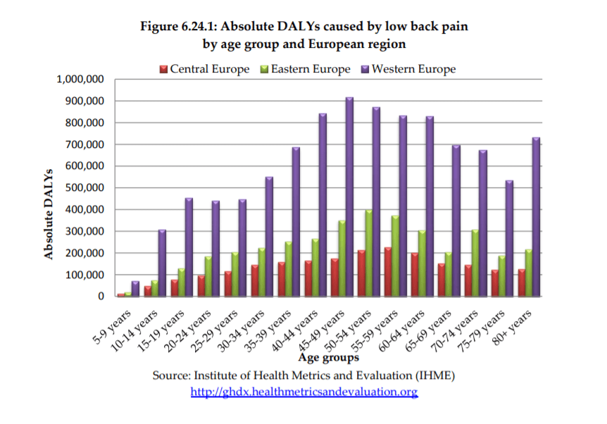 dalys caused by low back pain in Europe - back pain statistics and facts